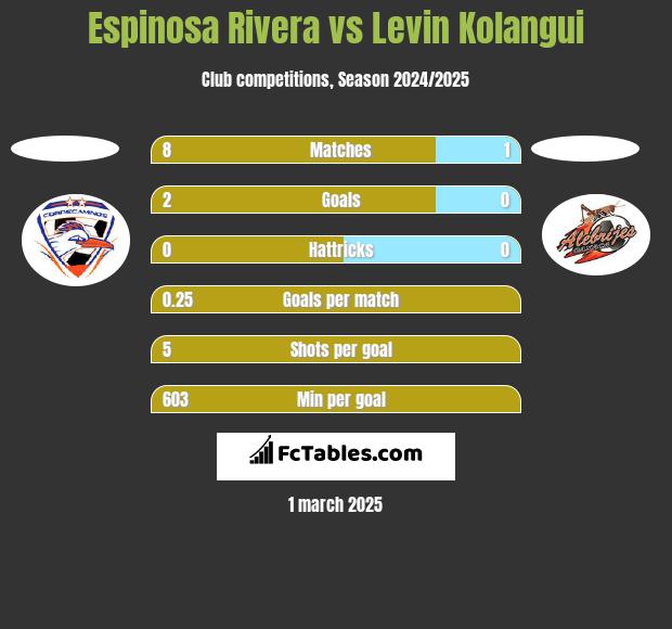 Espinosa Rivera vs Levin Kolangui h2h player stats