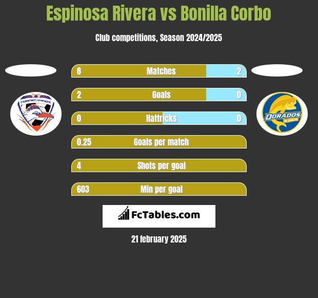 Espinosa Rivera vs Bonilla Corbo h2h player stats