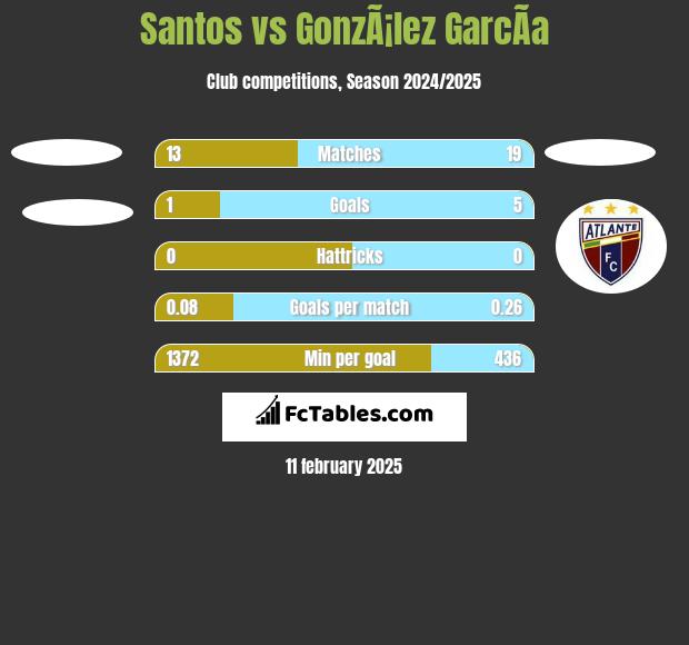 Santos vs GonzÃ¡lez GarcÃ­a h2h player stats