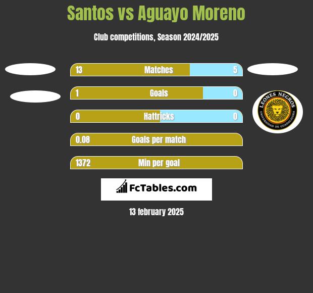 Santos vs Aguayo Moreno h2h player stats