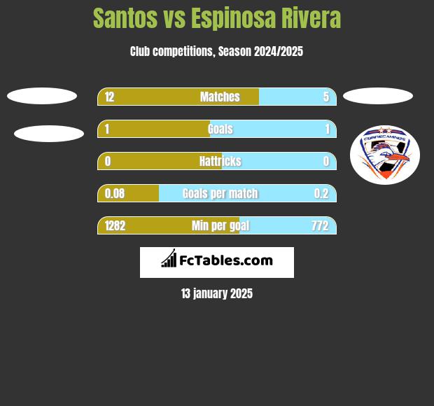 Santos vs Espinosa Rivera h2h player stats