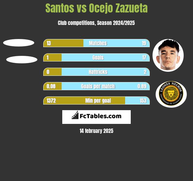 Santos vs Ocejo Zazueta h2h player stats