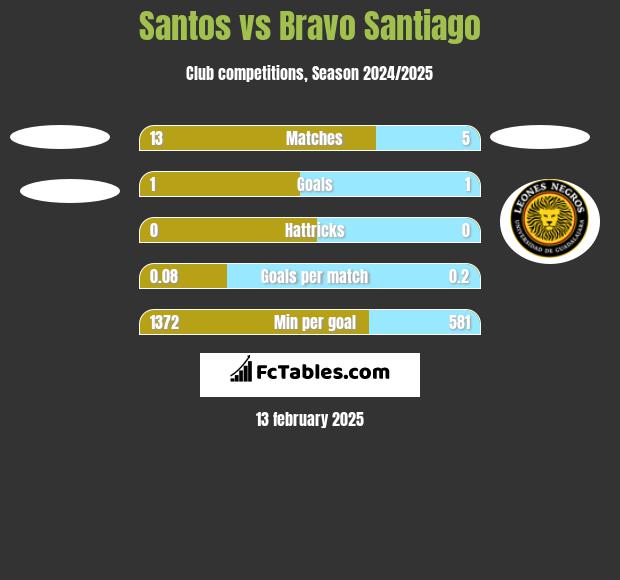 Santos vs Bravo Santiago h2h player stats