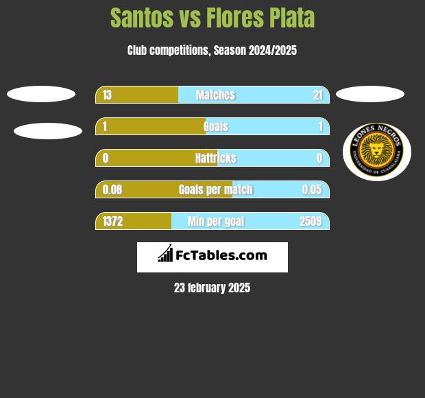 Santos vs Flores Plata h2h player stats