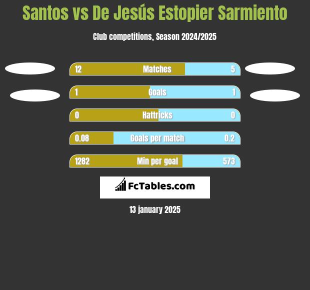 Santos vs De Jesús Estopier Sarmiento h2h player stats