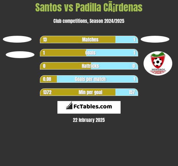 Santos vs Padilla CÃ¡rdenas h2h player stats