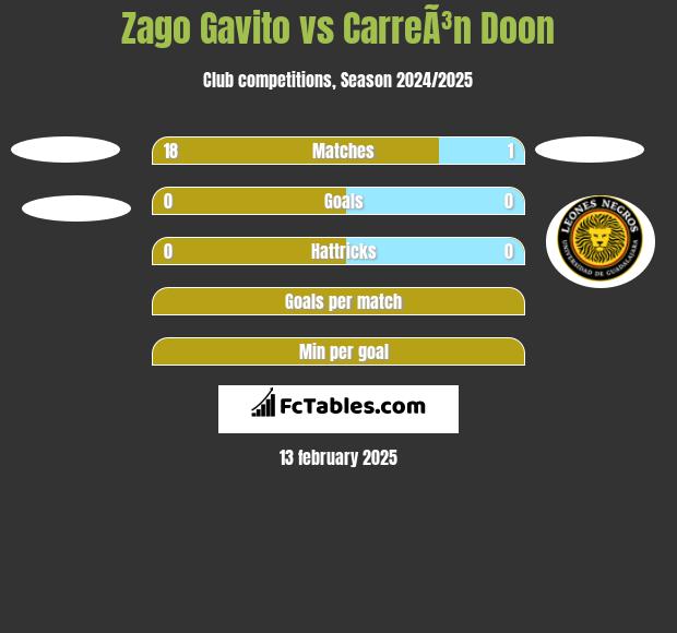 Zago Gavito vs CarreÃ³n Doon h2h player stats