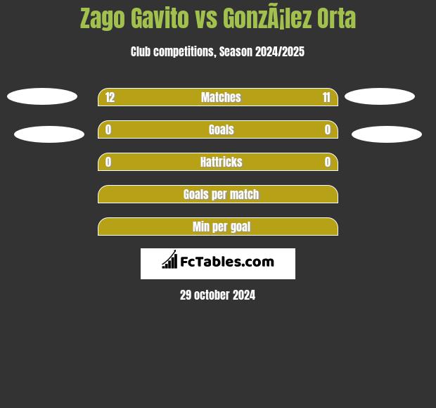 Zago Gavito vs GonzÃ¡lez Orta h2h player stats