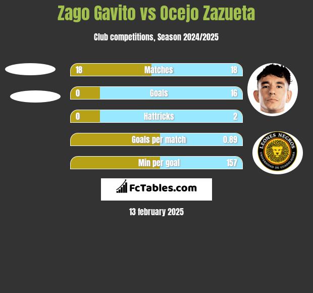 Zago Gavito vs Ocejo Zazueta h2h player stats