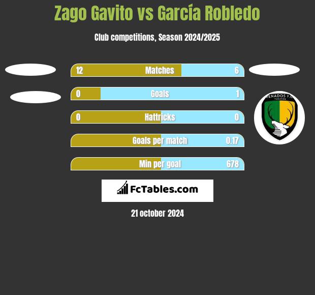 Zago Gavito vs García Robledo h2h player stats