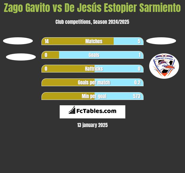 Zago Gavito vs De Jesús Estopier Sarmiento h2h player stats