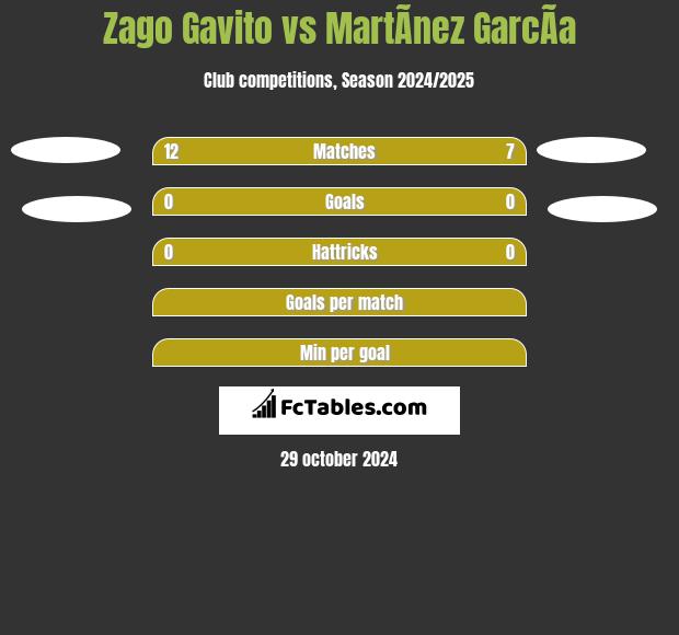 Zago Gavito vs MartÃ­nez GarcÃ­a h2h player stats