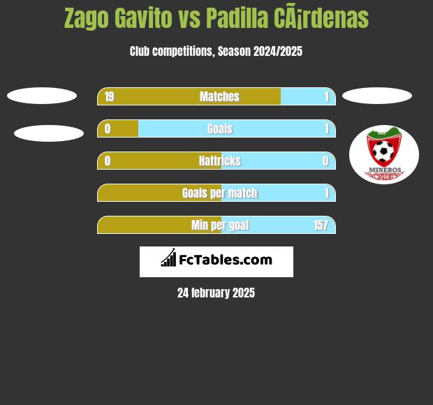 Zago Gavito vs Padilla CÃ¡rdenas h2h player stats