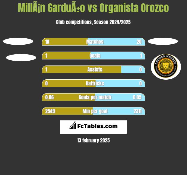 MillÃ¡n GarduÃ±o vs Organista Orozco h2h player stats