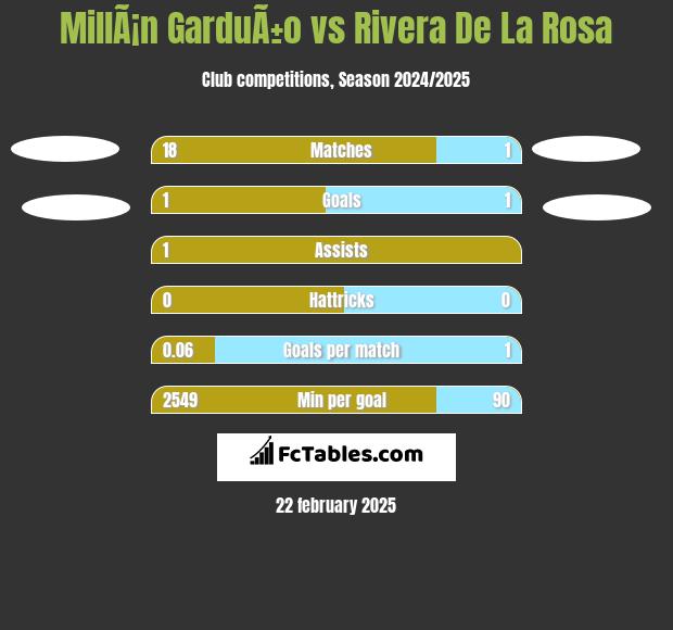 MillÃ¡n GarduÃ±o vs Rivera De La Rosa h2h player stats