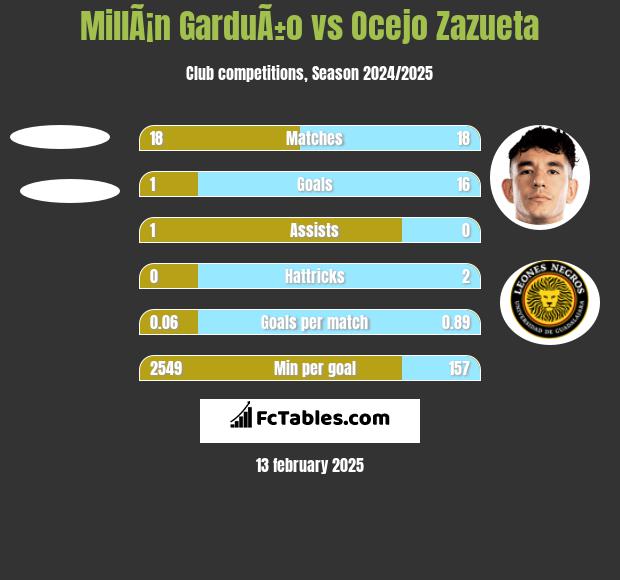 MillÃ¡n GarduÃ±o vs Ocejo Zazueta h2h player stats