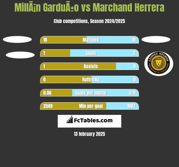 MillÃ¡n GarduÃ±o vs Marchand Herrera h2h player stats