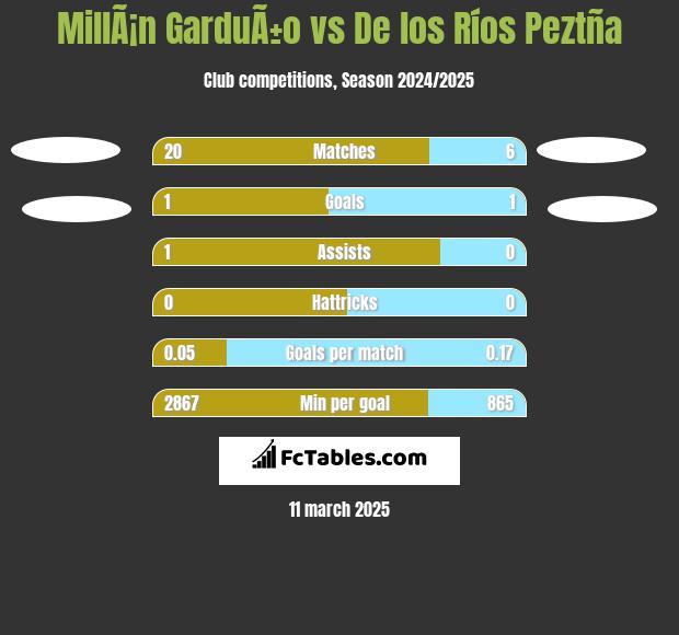 MillÃ¡n GarduÃ±o vs De los Ríos Peztña h2h player stats