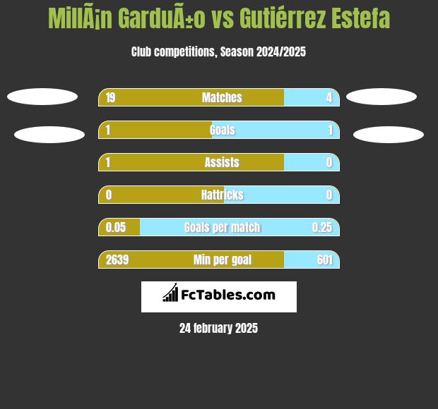 MillÃ¡n GarduÃ±o vs Gutiérrez Estefa h2h player stats