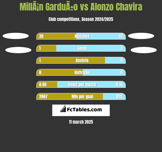 MillÃ¡n GarduÃ±o vs Alonzo Chavira h2h player stats