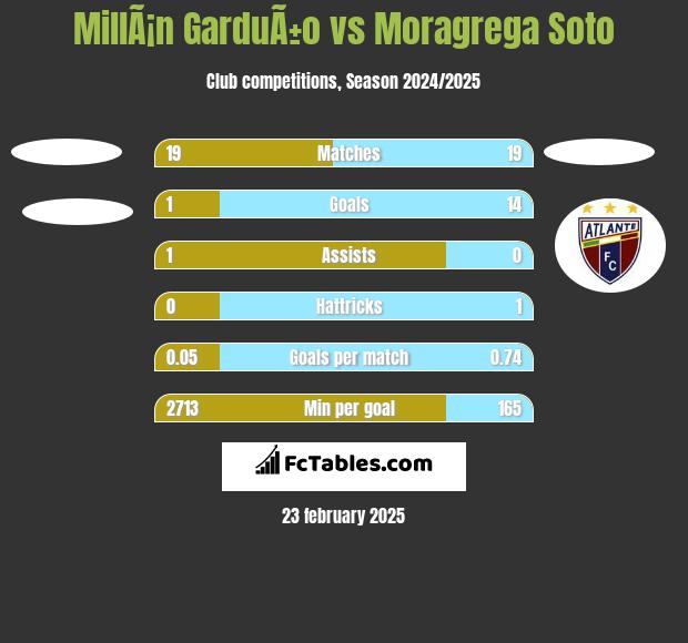 MillÃ¡n GarduÃ±o vs Moragrega Soto h2h player stats