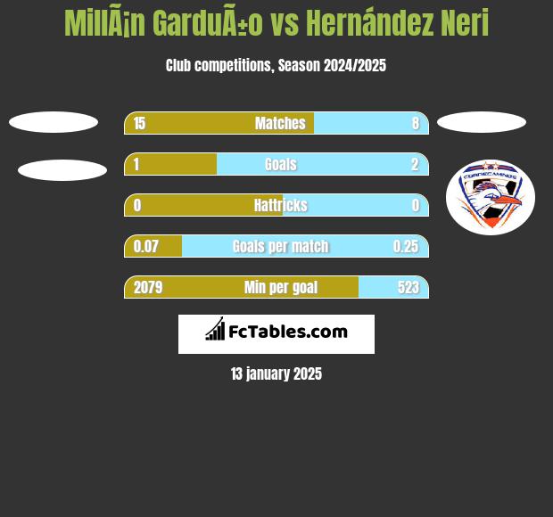 MillÃ¡n GarduÃ±o vs Hernández Neri h2h player stats