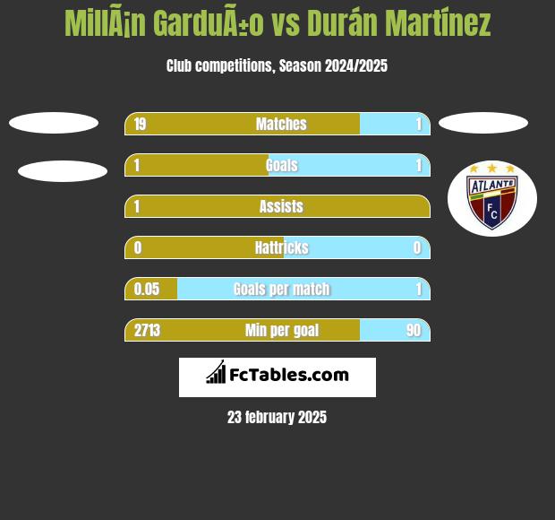 MillÃ¡n GarduÃ±o vs Durán Martínez h2h player stats