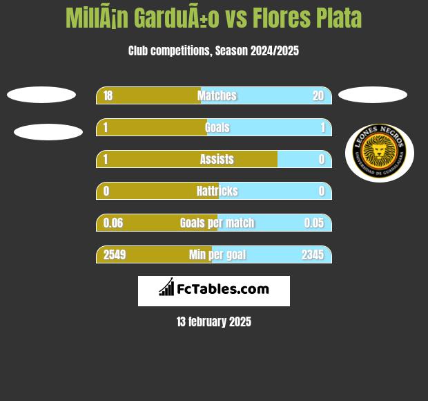 MillÃ¡n GarduÃ±o vs Flores Plata h2h player stats