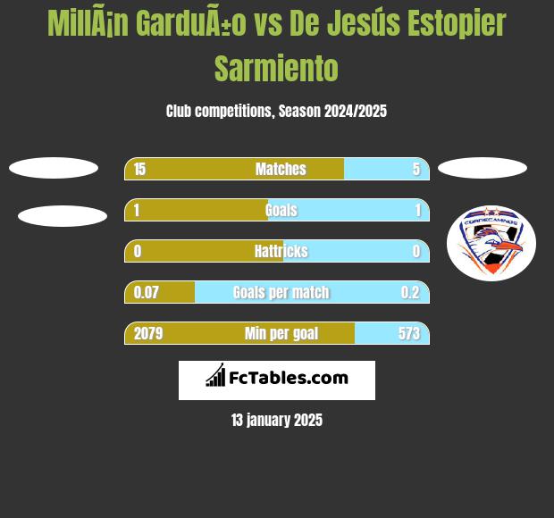 MillÃ¡n GarduÃ±o vs De Jesús Estopier Sarmiento h2h player stats