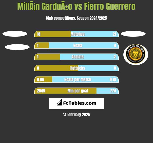 MillÃ¡n GarduÃ±o vs Fierro Guerrero h2h player stats