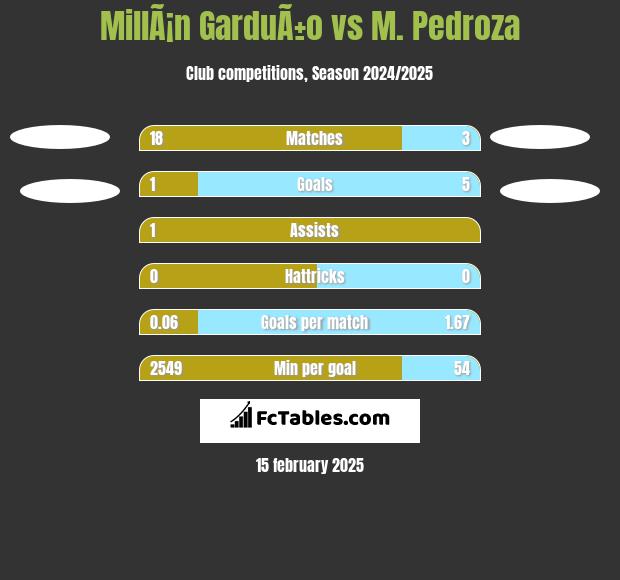 MillÃ¡n GarduÃ±o vs M. Pedroza h2h player stats