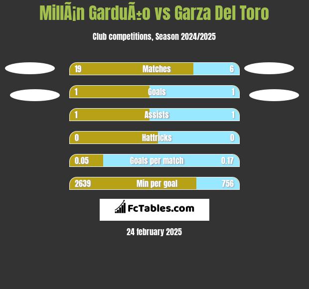 MillÃ¡n GarduÃ±o vs Garza Del Toro h2h player stats