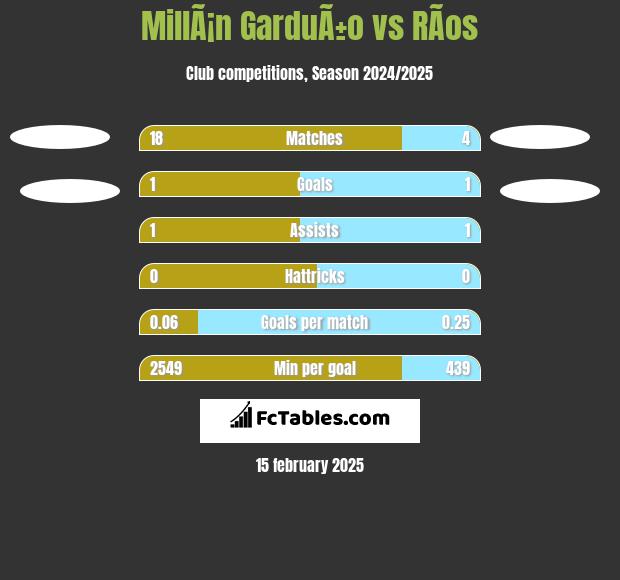 MillÃ¡n GarduÃ±o vs RÃ­os h2h player stats