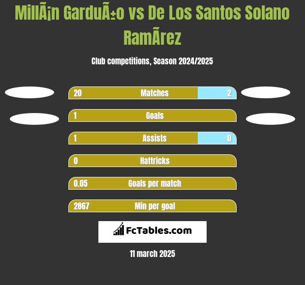 MillÃ¡n GarduÃ±o vs De Los Santos Solano RamÃ­rez h2h player stats