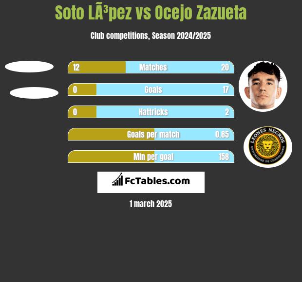 Soto LÃ³pez vs Ocejo Zazueta h2h player stats