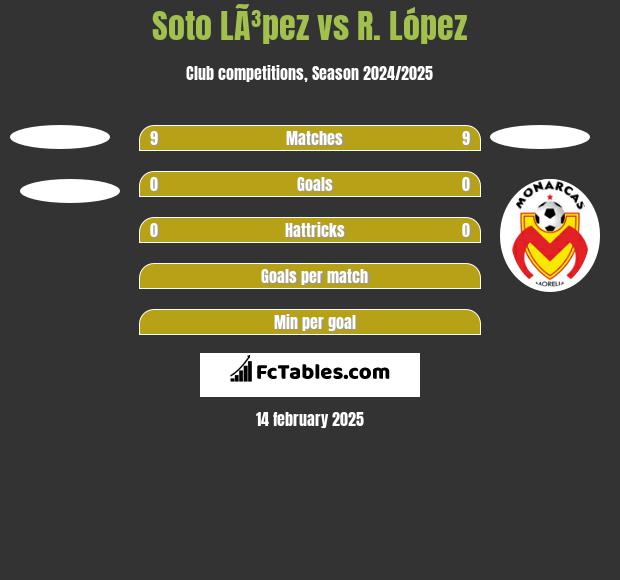 Soto LÃ³pez vs R. López h2h player stats