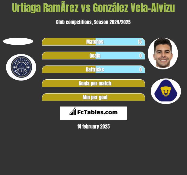 Urtiaga RamÃ­rez vs González Vela-Alvizu h2h player stats