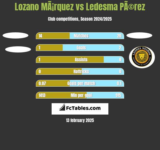 Lozano MÃ¡rquez vs Ledesma PÃ©rez h2h player stats