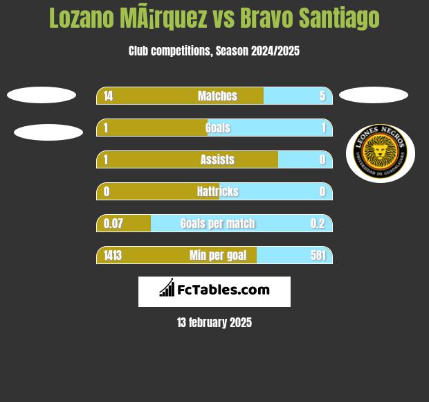 Lozano MÃ¡rquez vs Bravo Santiago h2h player stats