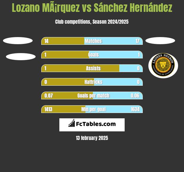 Lozano MÃ¡rquez vs Sánchez Hernández h2h player stats