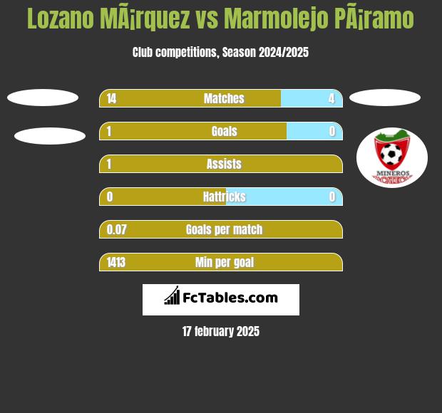 Lozano MÃ¡rquez vs Marmolejo PÃ¡ramo h2h player stats