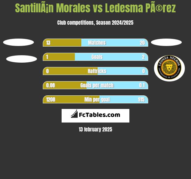 SantillÃ¡n Morales vs Ledesma PÃ©rez h2h player stats