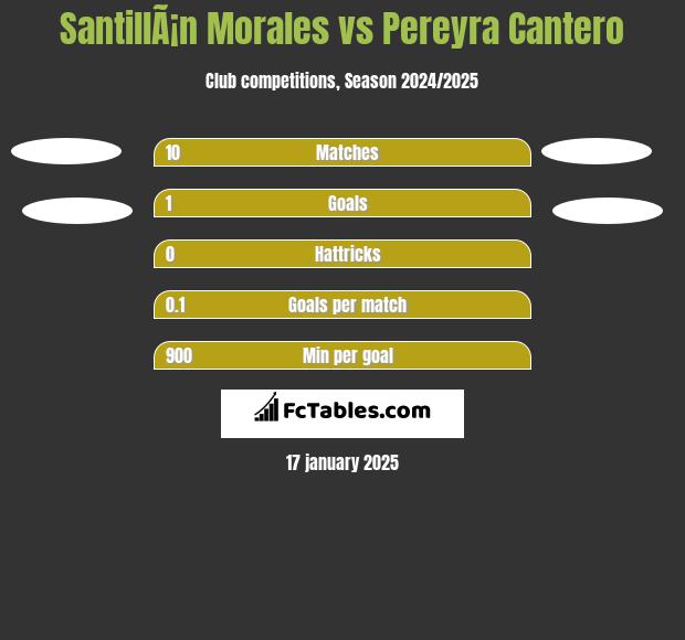 SantillÃ¡n Morales vs Pereyra Cantero h2h player stats