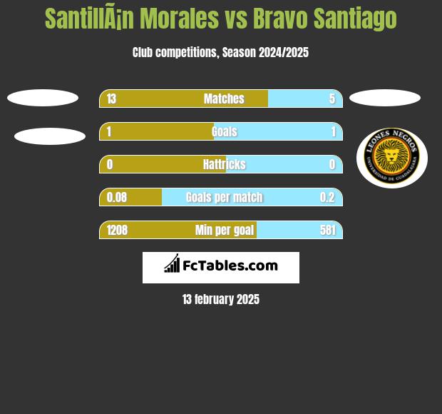 SantillÃ¡n Morales vs Bravo Santiago h2h player stats