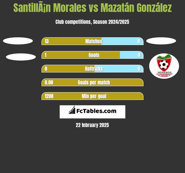 SantillÃ¡n Morales vs Mazatán González h2h player stats