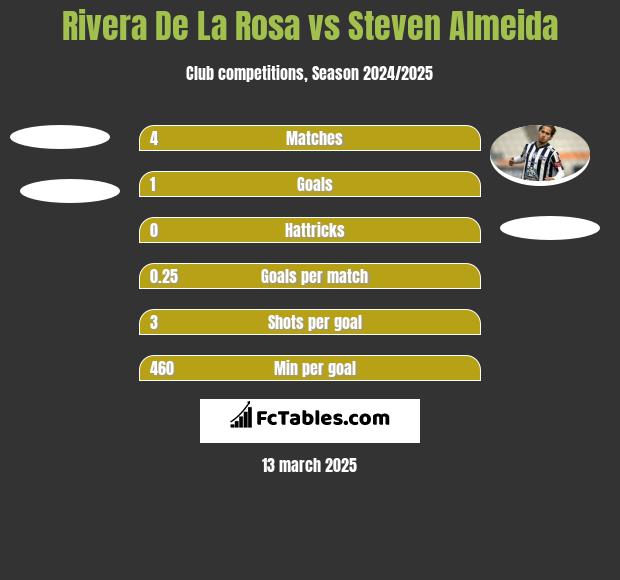 Rivera De La Rosa vs Steven Almeida h2h player stats