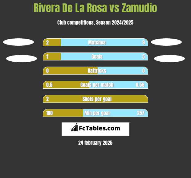 Rivera De La Rosa vs Zamudio h2h player stats