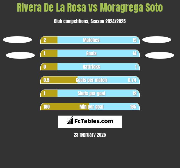 Rivera De La Rosa vs Moragrega Soto h2h player stats