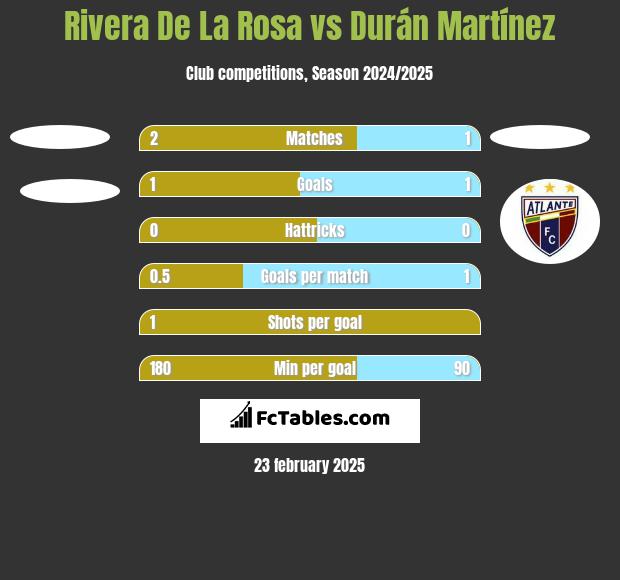 Rivera De La Rosa vs Durán Martínez h2h player stats