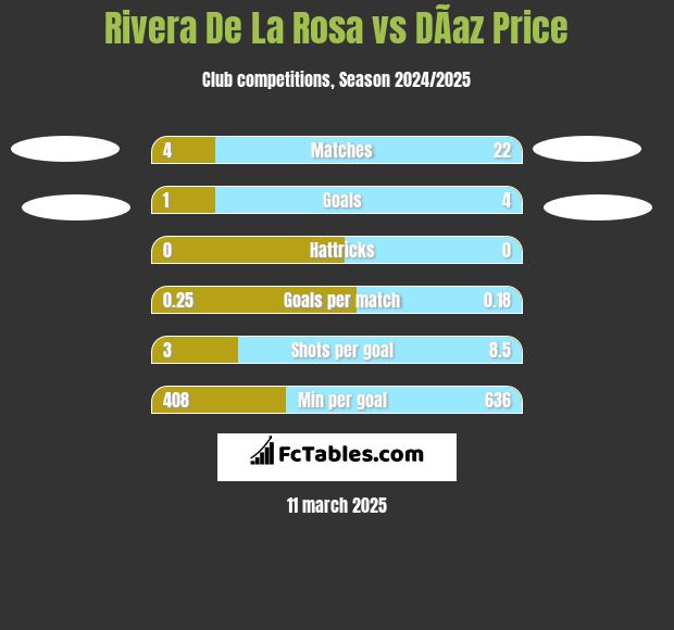 Rivera De La Rosa vs DÃ­az Price h2h player stats